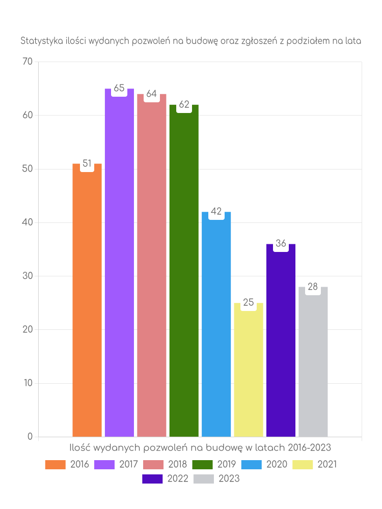 Zestawienie statystyk pozwoleń na budowę w gminie Godziszów